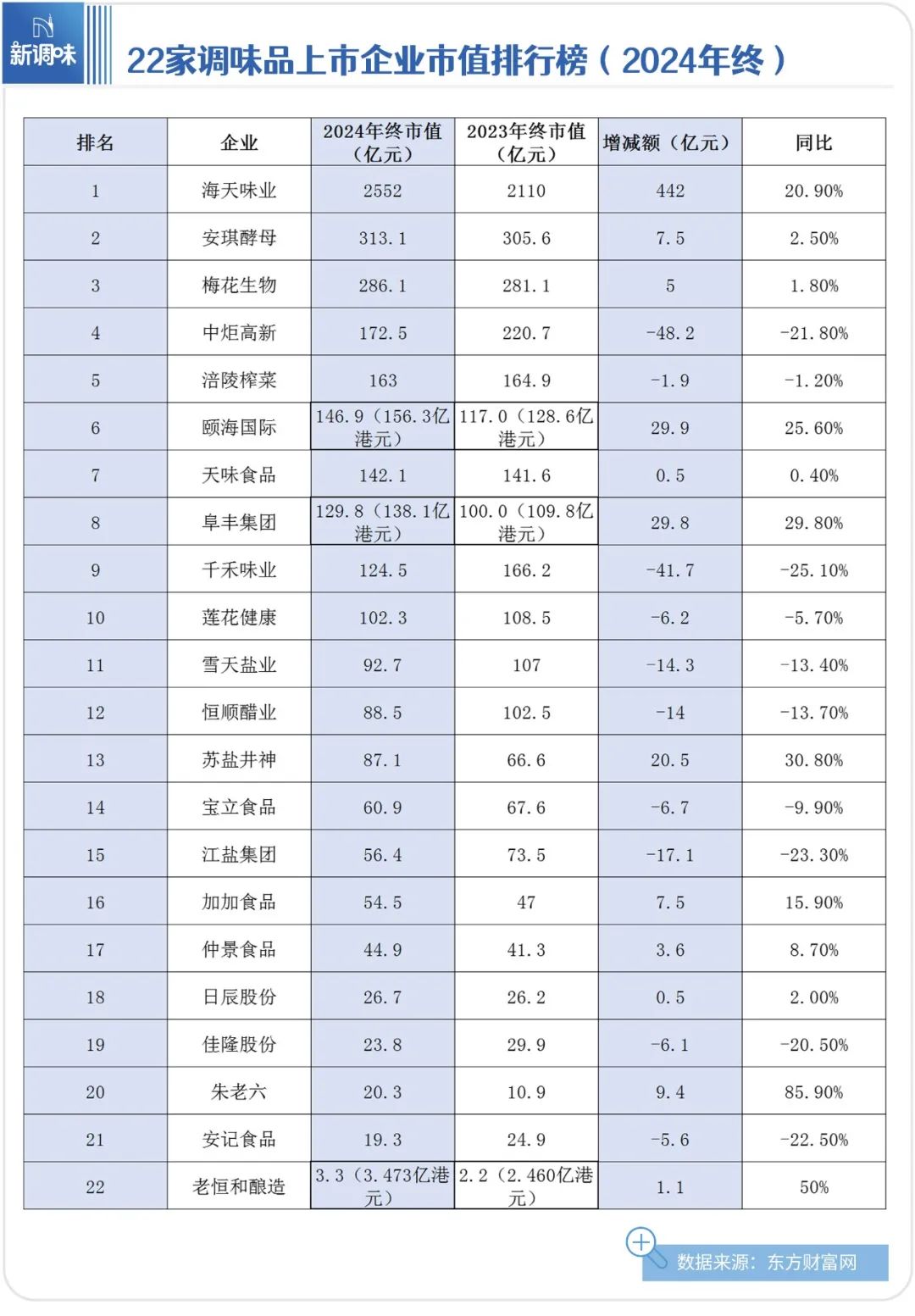 年终市值PK：海天上涨442亿，千禾缩水41亿，增速最快是它！