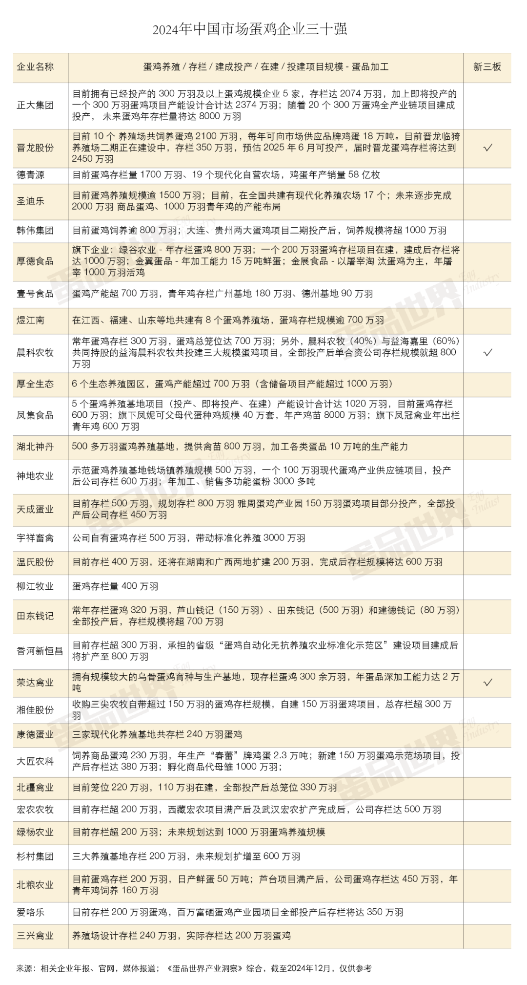 2024 年中国市场蛋鸡企业 30 强公布：正大集团、晋龙股份、德青源位列前三