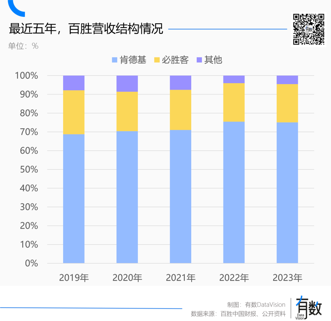 肯德基涨价，鸡肉不背锅