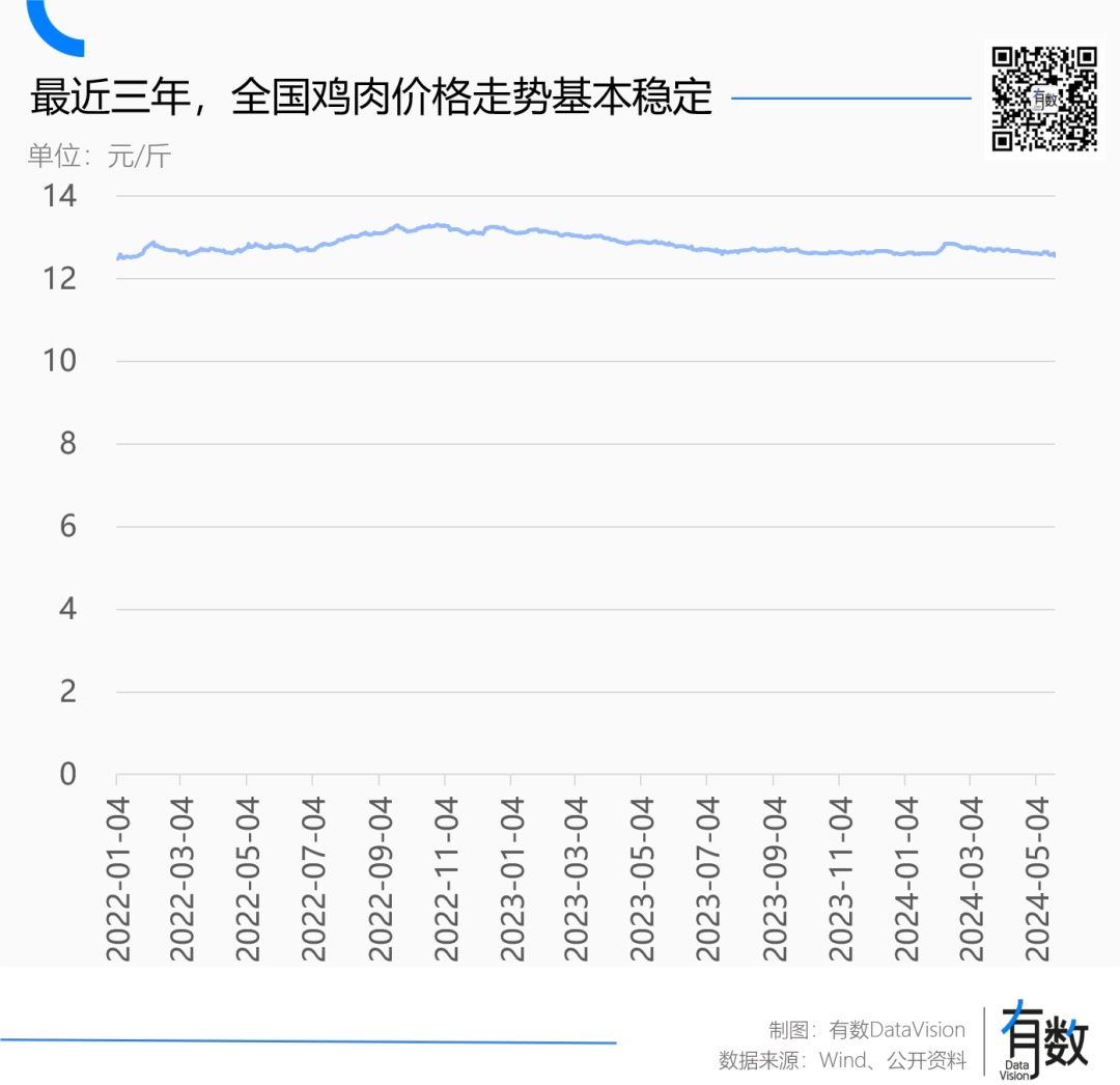 肯德基涨价，鸡肉不背锅