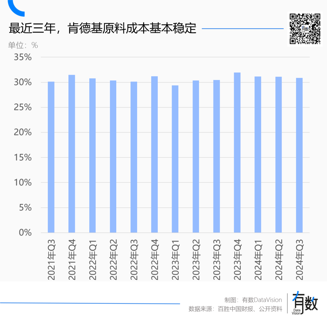 肯德基涨价，鸡肉不背锅