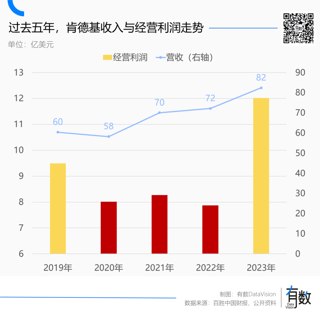 肯德基涨价，鸡肉不背锅