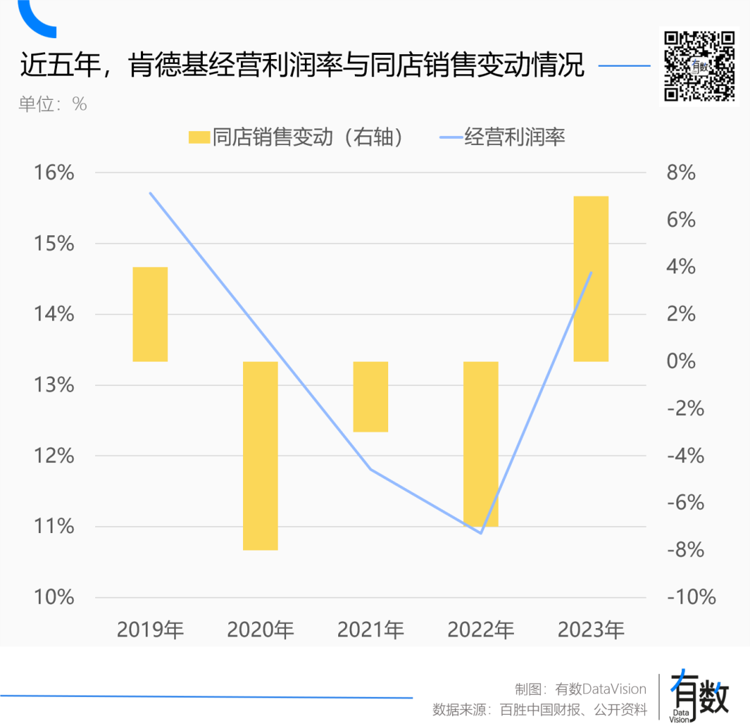 肯德基涨价，鸡肉不背锅