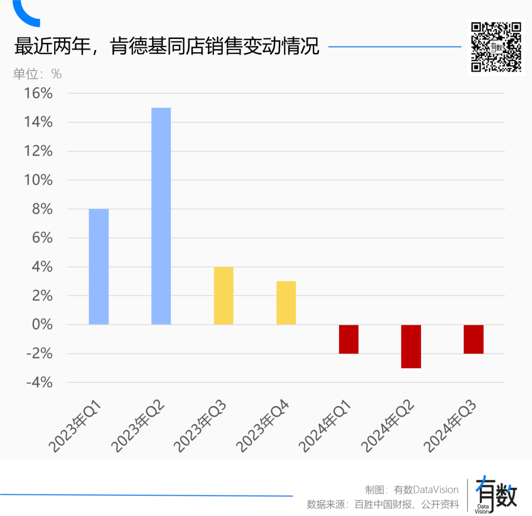 肯德基涨价，鸡肉不背锅