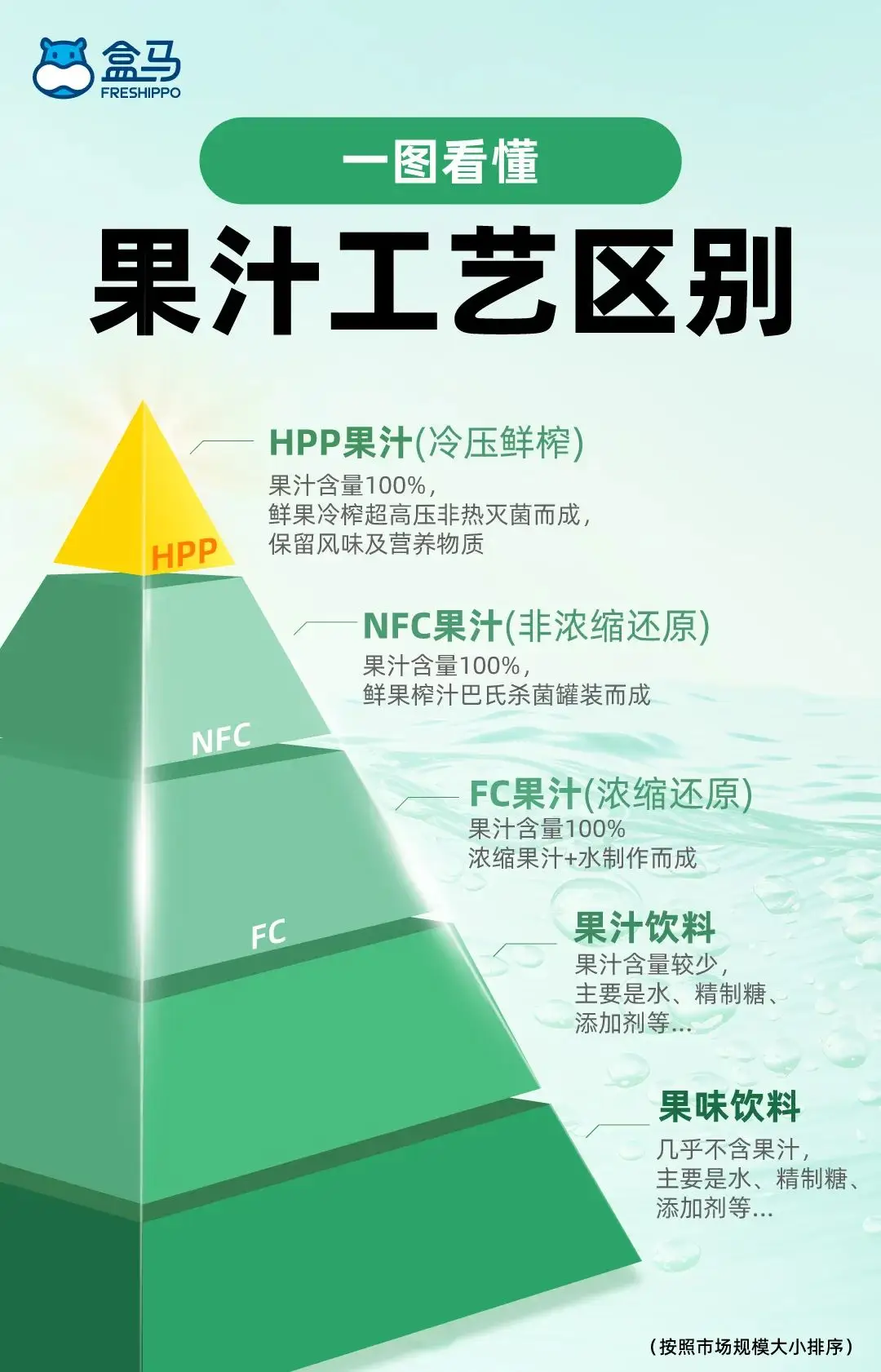 年销5亿，盒马背后的HPP果汁工厂火了