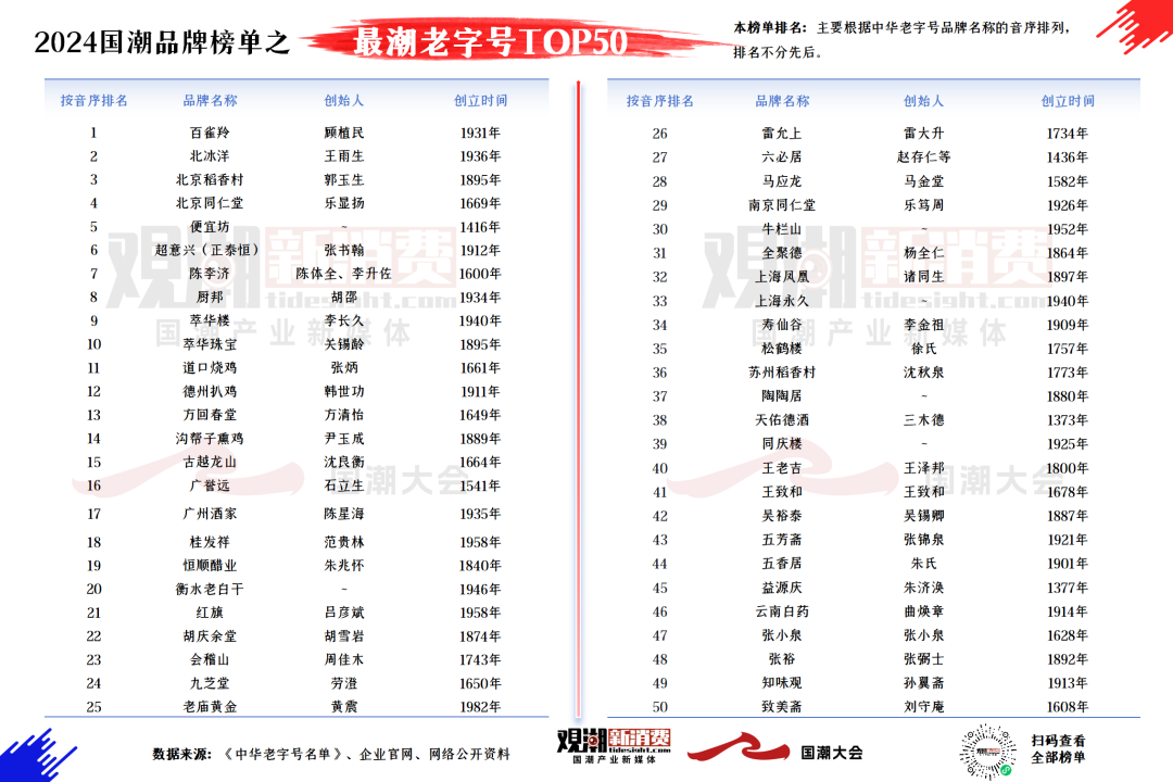 2024国潮品牌八大榜单发布，上市公司百强榜大洗牌
