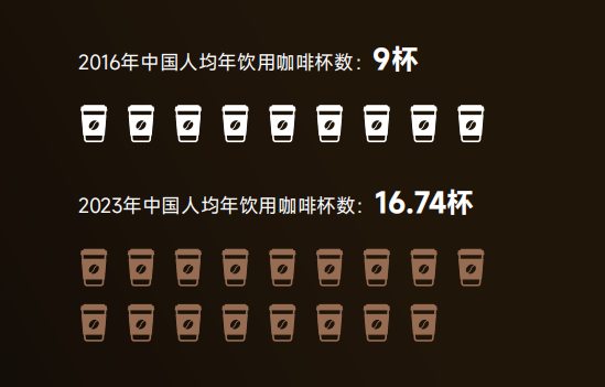 统一、北冰洋扎堆进入的即饮咖啡赛道，杀出一条大鳄！