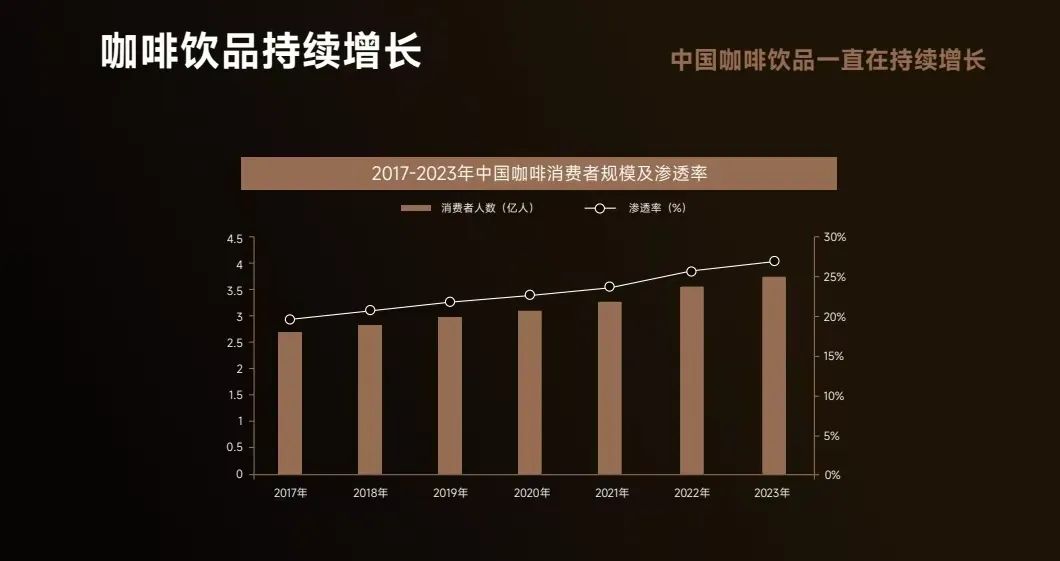 统一、北冰洋扎堆进入的即饮咖啡赛道，杀出一条大鳄！
