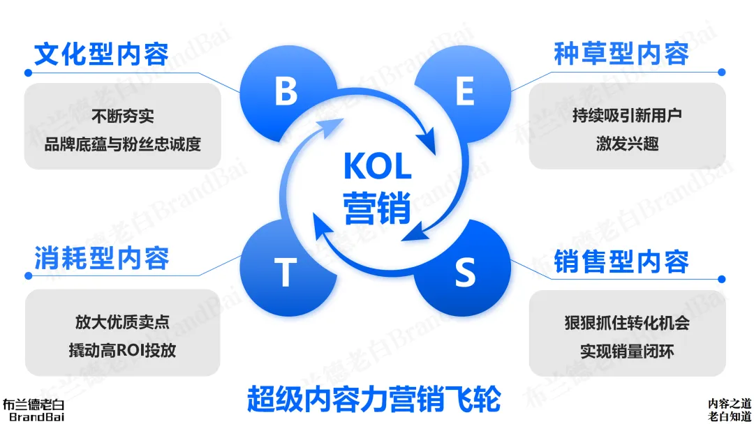 品牌必看｜KOL营销飞轮：从认知到成交