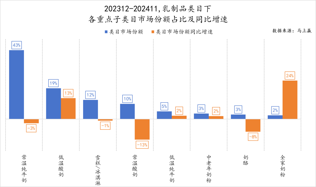 近一年来,这些乳企市场份额增长显著!