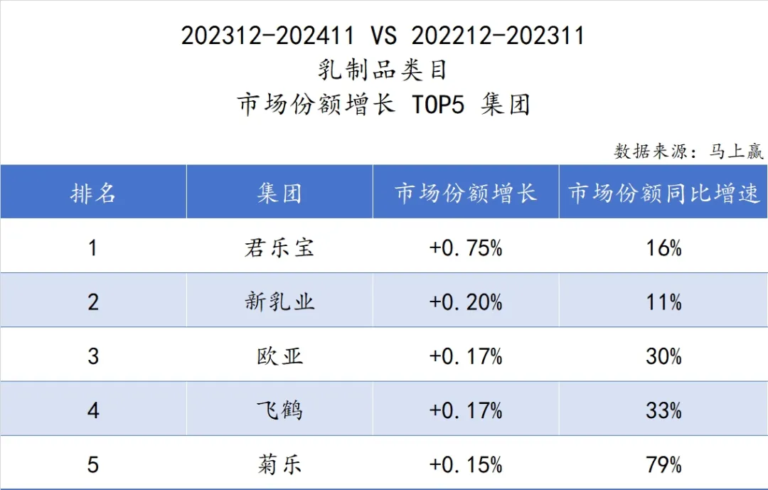 近一年来,这些乳企市场份额增长显著!