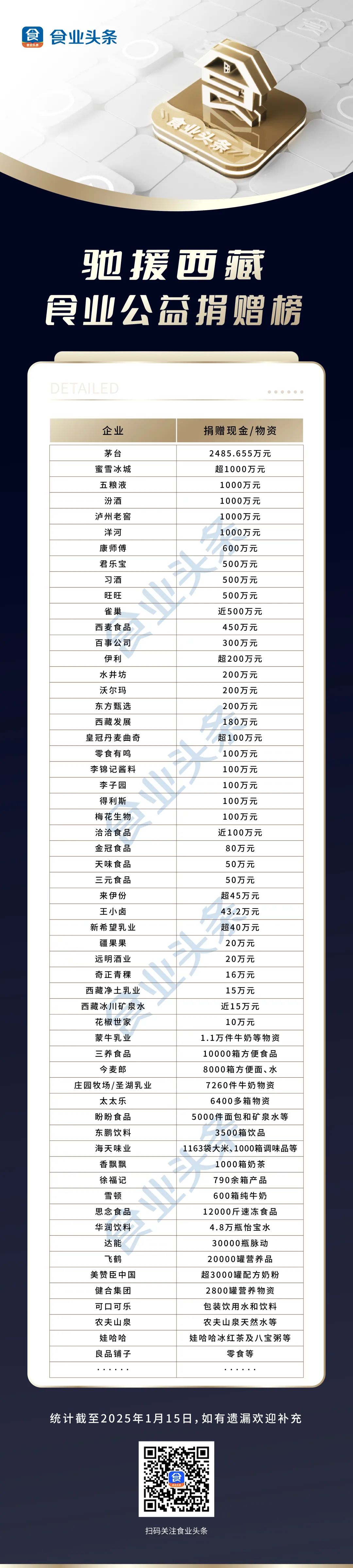 驰援西藏 | “食业捐赠榜”最新发布，58家企业捐赠已过亿！