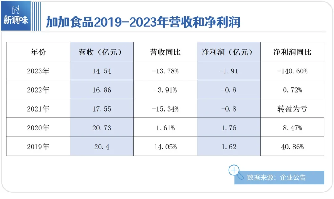 “酱油第一股”，又亏损了！