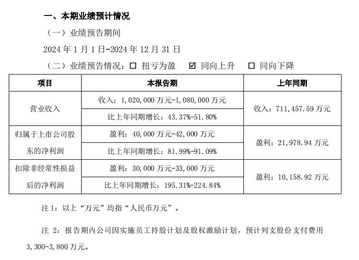 重回百亿！三只松鼠2024年营收创新高，利润近翻番