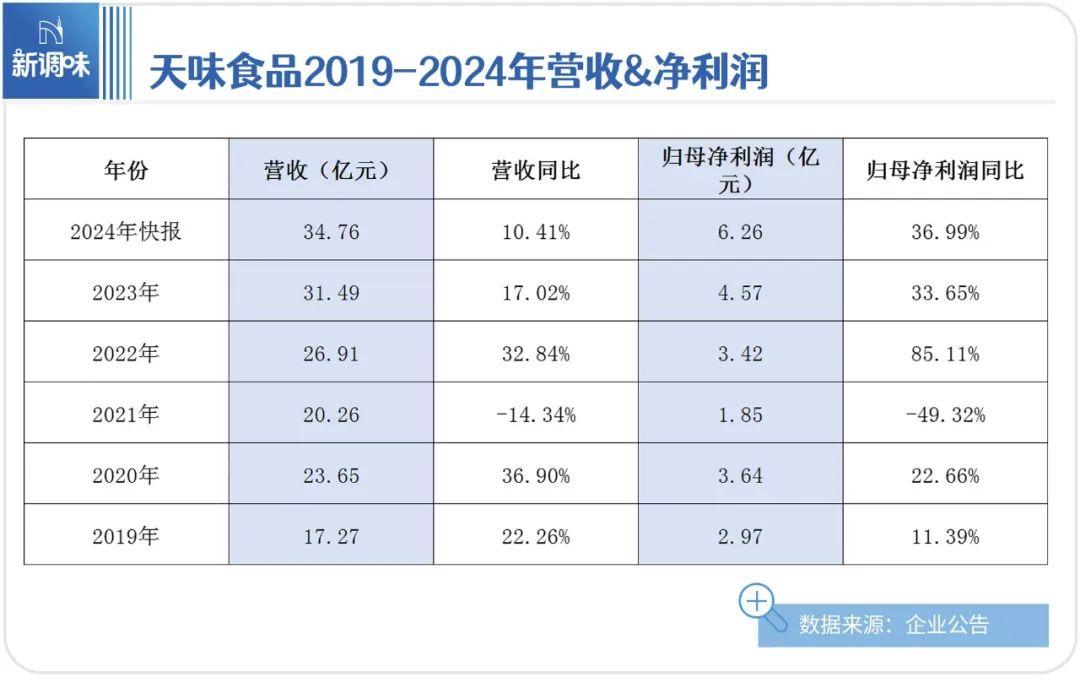 2024业绩双增，“酸菜鱼底料、火锅底料第一股”剑指百亿目标！