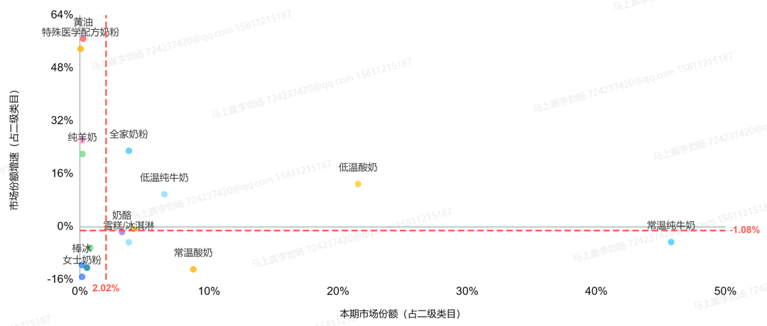 常/低温纯牛奶、常/低温酸奶、奶酪、成人奶粉……乳制品重点类目，哪些企业市场份额更高？
