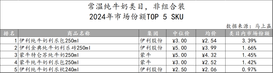 常/低温纯牛奶、常/低温酸奶、奶酪、成人奶粉……乳制品重点类目，哪些企业市场份额更高？