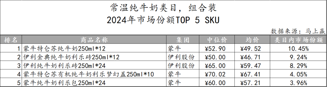 常/低温纯牛奶、常/低温酸奶、奶酪、成人奶粉……乳制品重点类目，哪些企业市场份额更高？