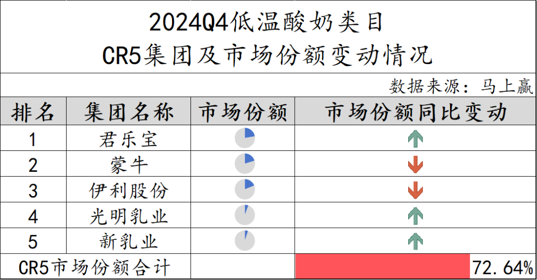 常/低温纯牛奶、常/低温酸奶、奶酪、成人奶粉……乳制品重点类目，哪些企业市场份额更高？