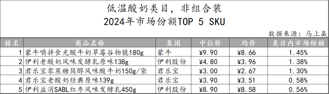常/低温纯牛奶、常/低温酸奶、奶酪、成人奶粉……乳制品重点类目，哪些企业市场份额更高？