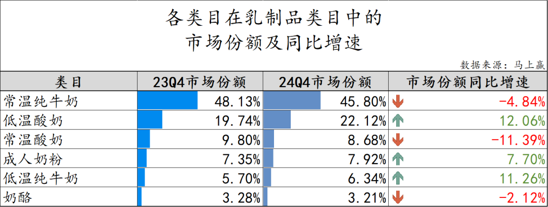 常/低温纯牛奶、常/低温酸奶、奶酪、成人奶粉……乳制品重点类目，哪些企业市场份额更高？