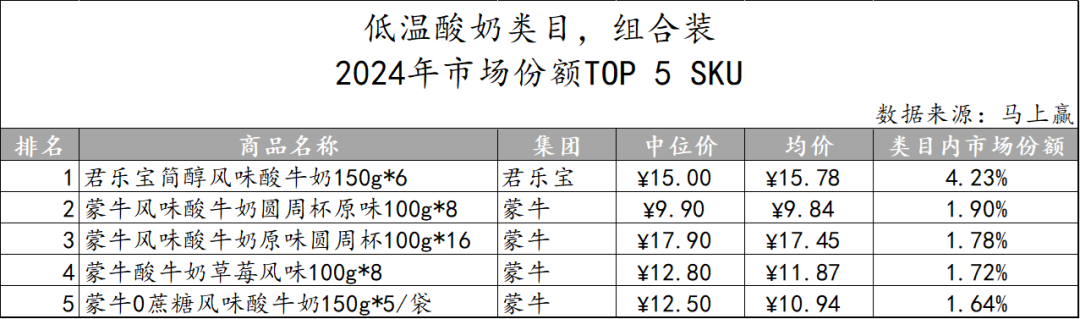 常/低温纯牛奶、常/低温酸奶、奶酪、成人奶粉……乳制品重点类目，哪些企业市场份额更高？