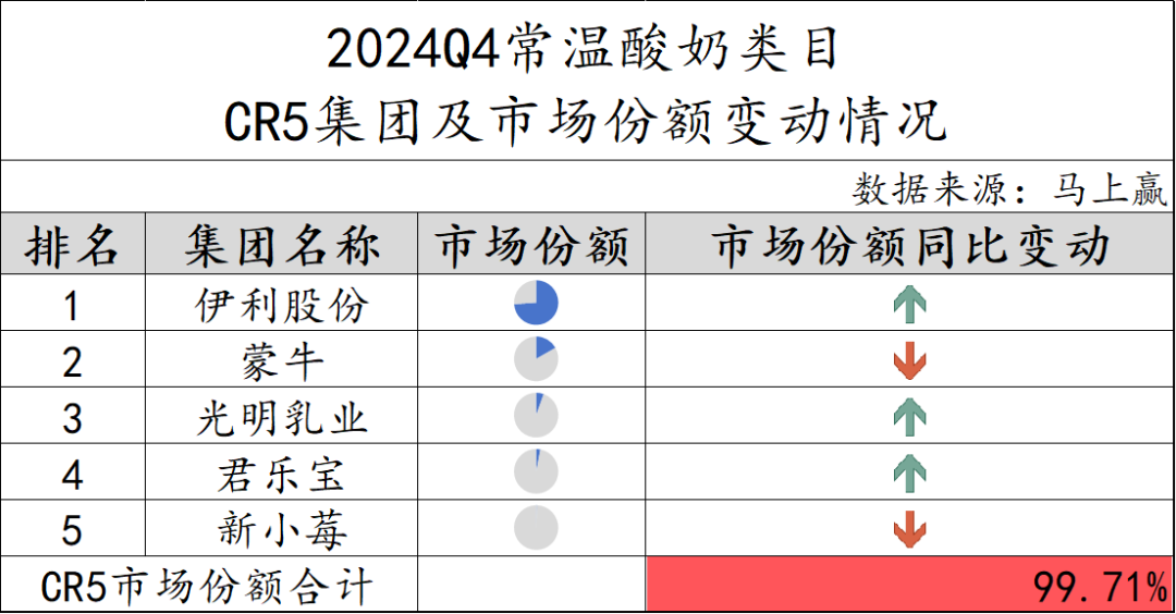 常/低温纯牛奶、常/低温酸奶、奶酪、成人奶粉……乳制品重点类目，哪些企业市场份额更高？