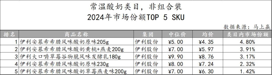 常/低温纯牛奶、常/低温酸奶、奶酪、成人奶粉……乳制品重点类目，哪些企业市场份额更高？