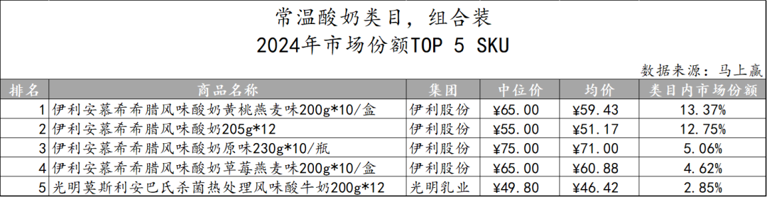常/低温纯牛奶、常/低温酸奶、奶酪、成人奶粉……乳制品重点类目，哪些企业市场份额更高？