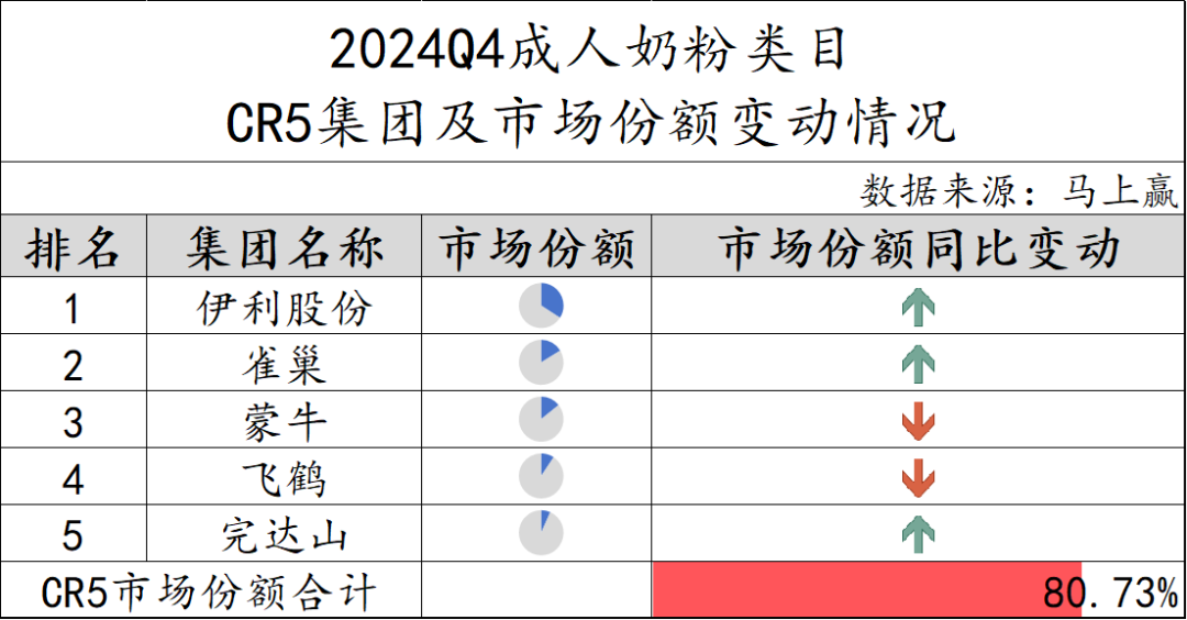 常/低温纯牛奶、常/低温酸奶、奶酪、成人奶粉……乳制品重点类目，哪些企业市场份额更高？