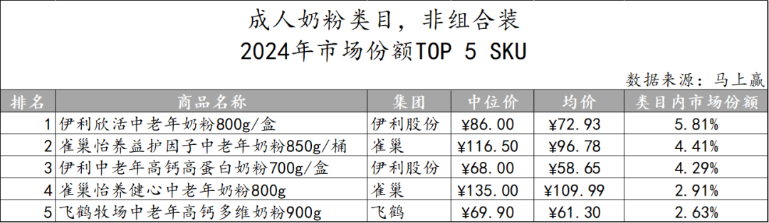 常/低温纯牛奶、常/低温酸奶、奶酪、成人奶粉……乳制品重点类目，哪些企业市场份额更高？
