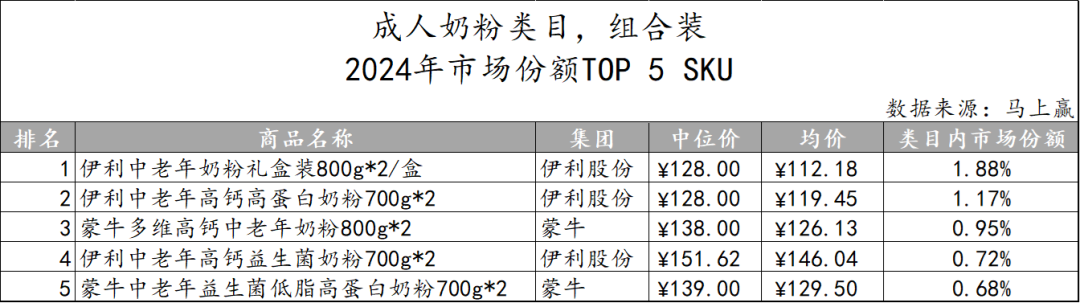 常/低温纯牛奶、常/低温酸奶、奶酪、成人奶粉……乳制品重点类目，哪些企业市场份额更高？