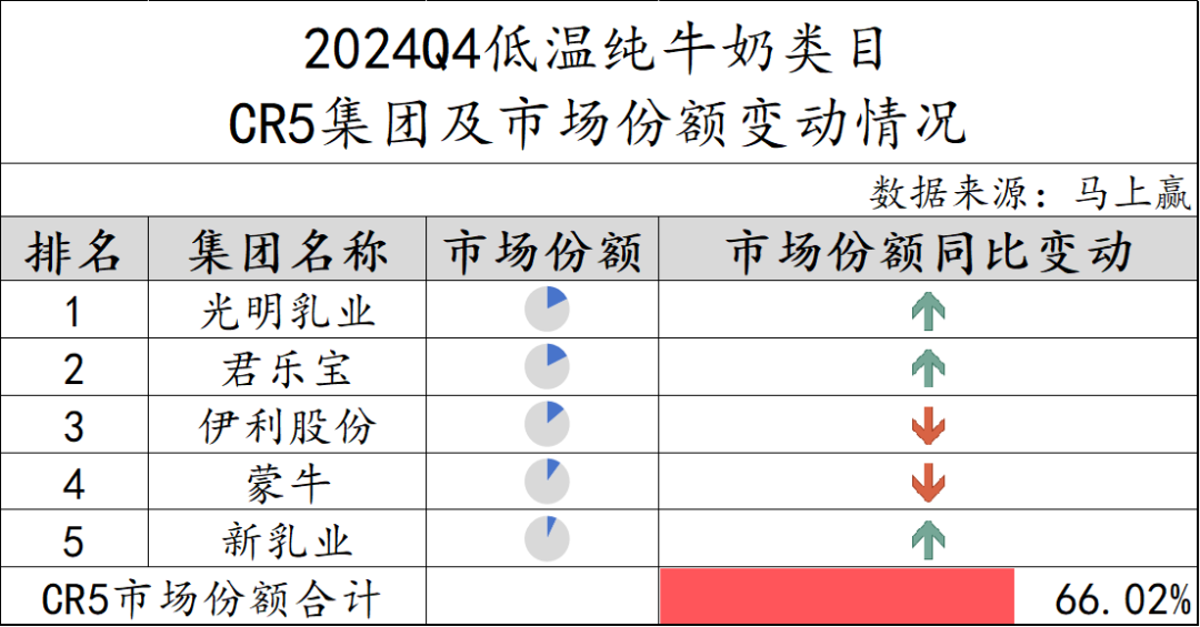 常/低温纯牛奶、常/低温酸奶、奶酪、成人奶粉……乳制品重点类目，哪些企业市场份额更高？