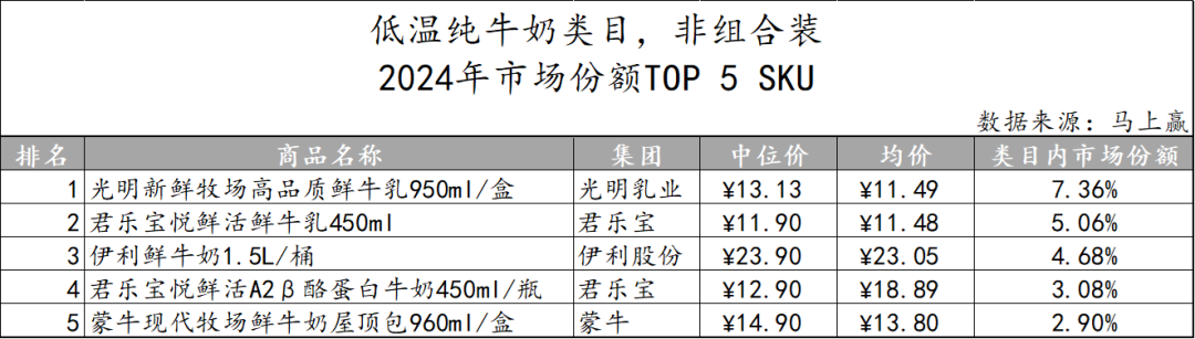常/低温纯牛奶、常/低温酸奶、奶酪、成人奶粉……乳制品重点类目，哪些企业市场份额更高？