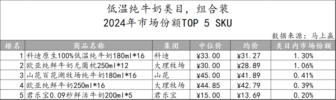 常/低温纯牛奶、常/低温酸奶、奶酪、成人奶粉……乳制品重点类目，哪些企业市场份额更高？