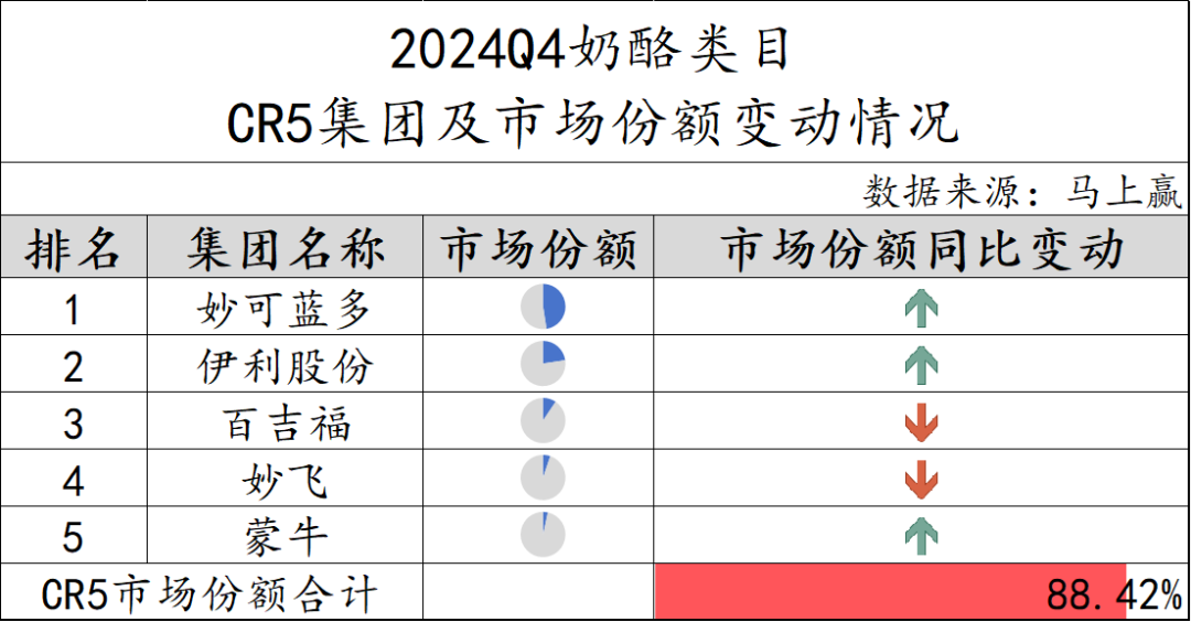 常/低温纯牛奶、常/低温酸奶、奶酪、成人奶粉……乳制品重点类目，哪些企业市场份额更高？