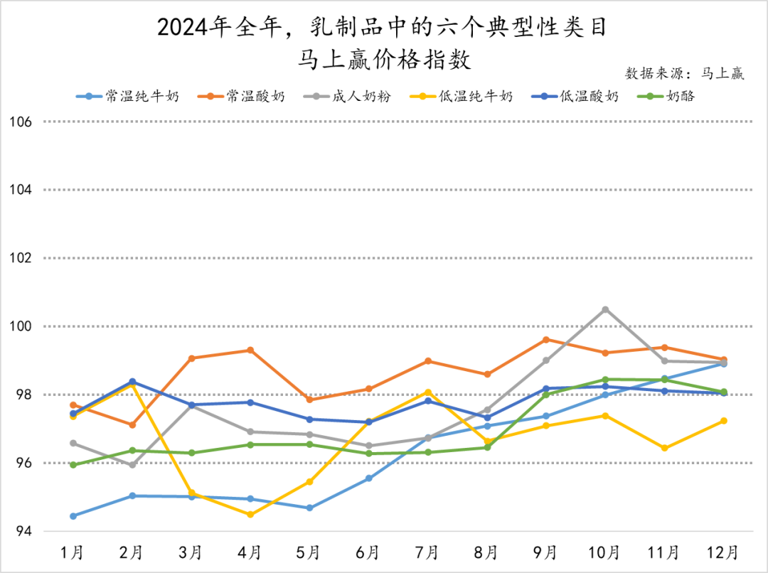 常/低温纯牛奶、常/低温酸奶、奶酪、成人奶粉……乳制品重点类目，哪些企业市场份额更高？