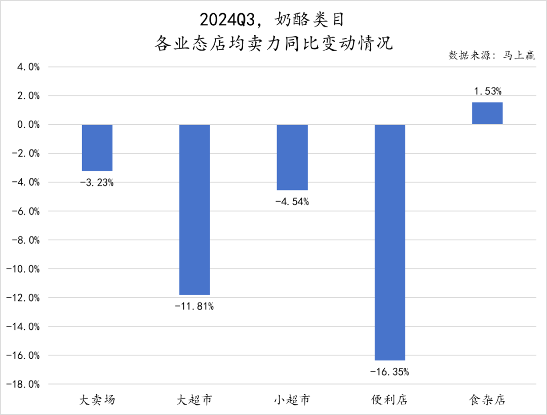 常/低温纯牛奶、常/低温酸奶、奶酪、成人奶粉……乳制品重点类目，哪些企业市场份额更高？