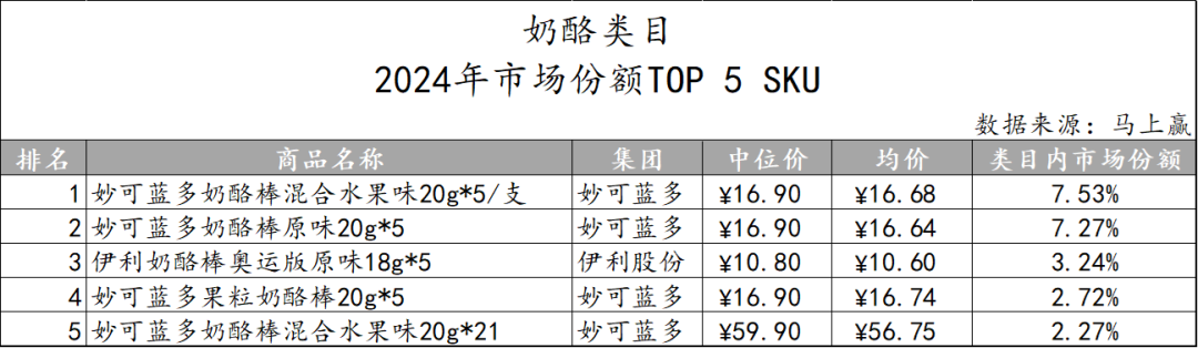 常/低温纯牛奶、常/低温酸奶、奶酪、成人奶粉……乳制品重点类目，哪些企业市场份额更高？
