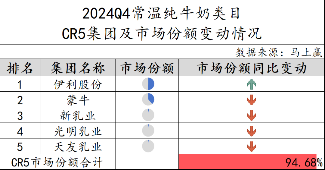 常/低温纯牛奶、常/低温酸奶、奶酪、成人奶粉……乳制品重点类目，哪些企业市场份额更高？