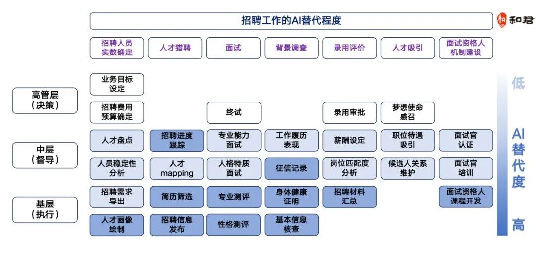 AI重构HR价值链：替代or共生？