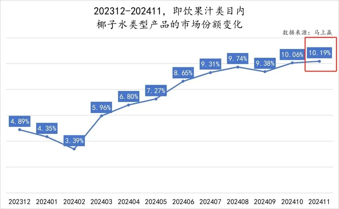 “爆火”后“暴雷”？椰子水还是一门好生意吗？