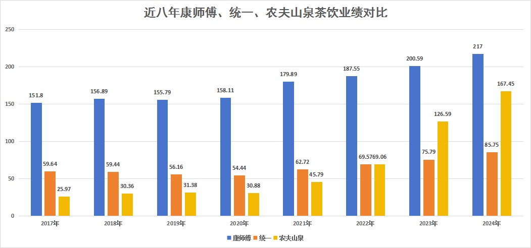 中国茶饮战报：康师傅217亿，农夫167亿，统一85亿……