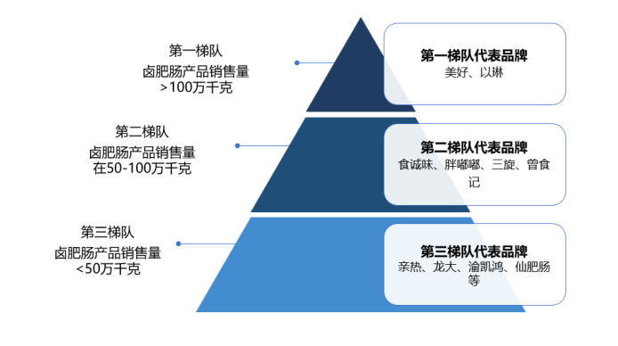 卤肥肠全国销量第一，新希望美好再造超级大单品