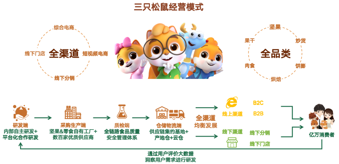 三只松鼠，稳坐“百亿”