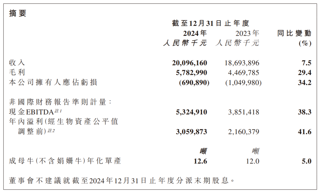 双双突破200亿！又有两家乳企发布了2024年业绩
