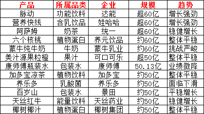 2025中国饮品圈200亿、100亿、50亿、30亿、10亿大单品都有谁？