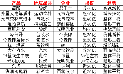 2025中国饮品圈200亿、100亿、50亿、30亿、10亿大单品都有谁？