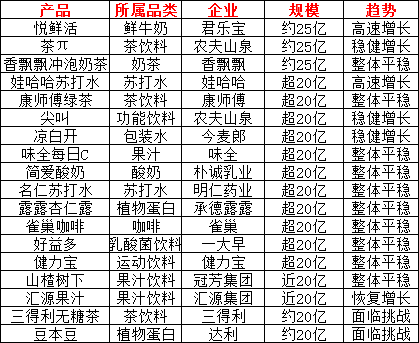 2025中国饮品圈200亿、100亿、50亿、30亿、10亿大单品都有谁？