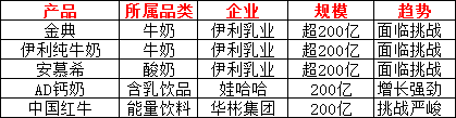 2025中国饮品圈200亿、100亿、50亿、30亿、10亿大单品都有谁？
